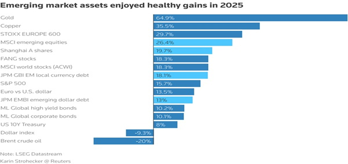 Aset Emerging Market Diprediksi Kembali Berkilau Pada 2026