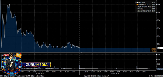 IHSG Turbulensi Hebat, Saham-saham Ini Paling Merana